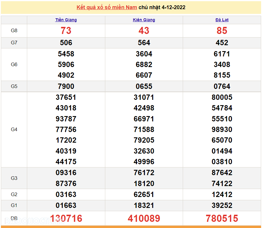 XSMN 6/12, trực tiếp kết quả xổ số miền Nam hôm nay 6/12/2022. xổ số hôm nay 6/12/2022