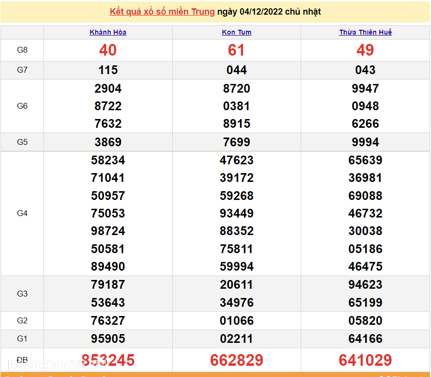 XSMT 4/12, kết quả xổ số miền Trung hôm nay Chủ Nhật ngày 4/12/2022. SXMT 4/12/2022
