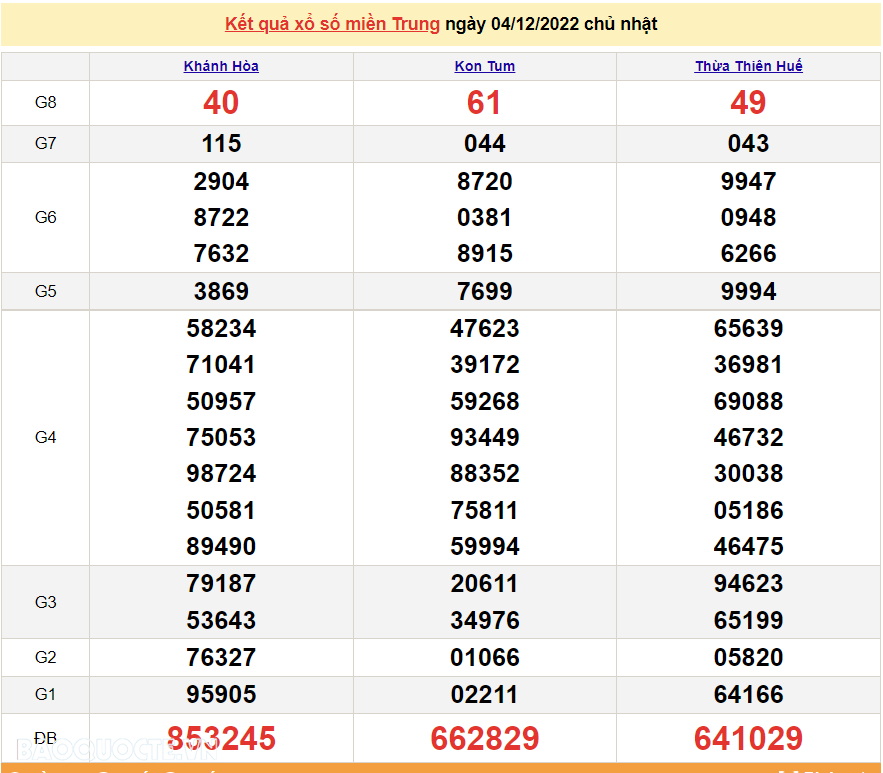 XSMT 6/12, kết quả xổ số miền Trung hôm nay thứ 3 ngày 6/12/2022. SXMT 6/12/2022
