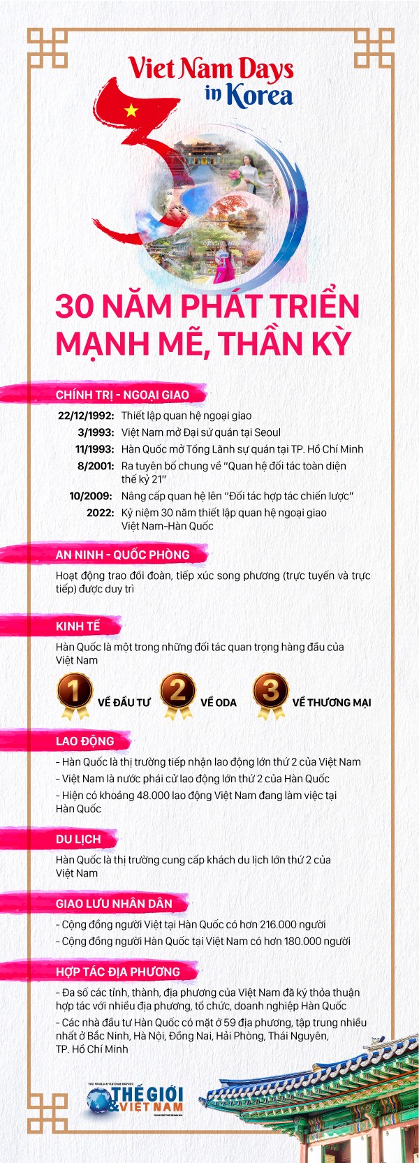 Việt Nam-Hàn Quốc: 30 năm phát triển mạnh mẽ, thần kỳ. (Nguồn: TG&VN)