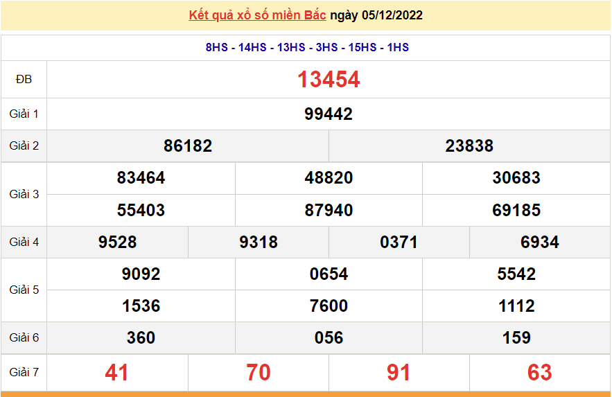 XSMB 6/12, kết quả xổ số miền Bắc hôm nay thứ 3 6/12/2022. dự đoán XSMB 6/12/2022