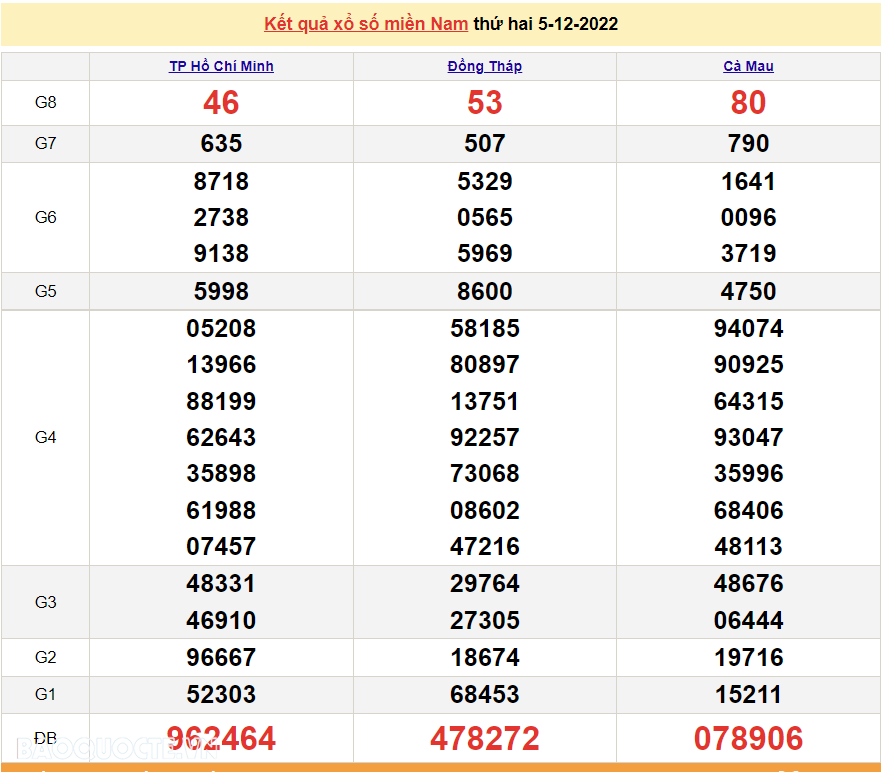 XSMN 6/12, trực tiếp kết quả xổ số miền Nam hôm nay 6/12/2022. xổ số hôm nay 6/12/2022