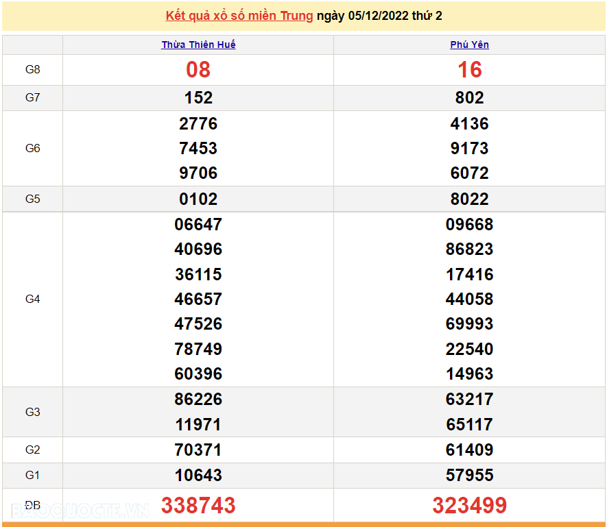 XSMT 5/12, kết quả xổ số miền Trung hôm nay thứ 2 ngày 5/12/2022. SXMT 5/12/2022