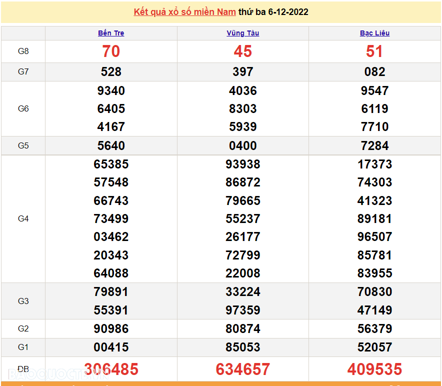 Trực tiếp xổ số miền Nam - XSMN 8/12 - SXMN 8/12/2022 - kết quả xổ số hôm nay 8/12
