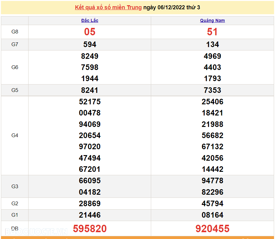 XSMT 8/12, kết quả xổ số miền Trung hôm nay thứ 5 ngày 8/12/2022. SXMT 8/12/2022 XSMT 8/12, kết quả xổ số miền Trung hôm nay thứ 5 ngày 8/12/2022. SXMT 8/12/2022