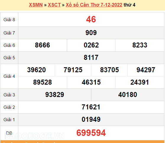 XSCT 14/12, kết quả xổ số Cần Thơ hôm nay 14/12/2022. KQXSCT thứ 4