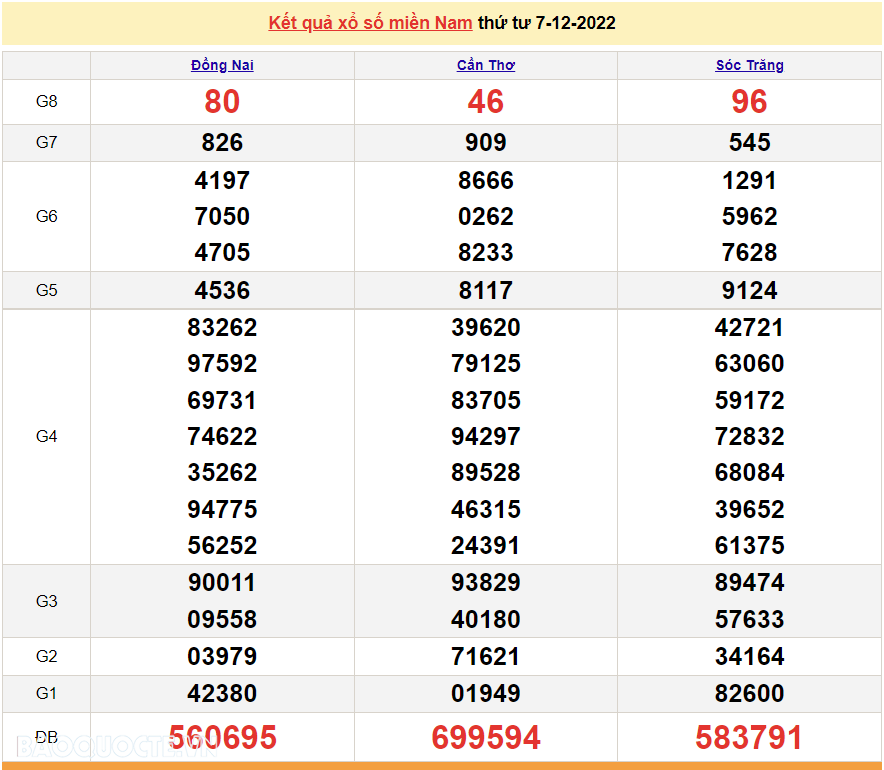 XSMN 7/12, trực tiếp kết quả xổ số miền Nam hôm nay 7/12/2022. xổ số hôm nay 7/12/2022