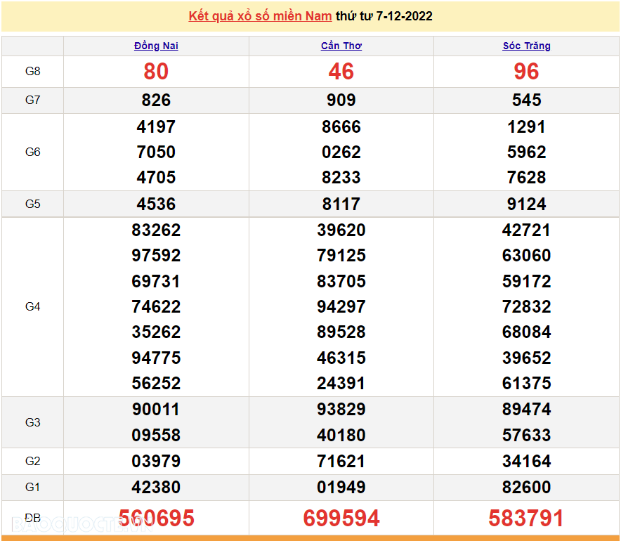 XSMN 7/12, trực tiếp kết quả xổ số miền Nam hôm nay 7/12/2022. xổ số hôm nay 7/12/2022 XSMN 7/12, trực tiếp kết quả xổ số miền Nam hôm nay 7/12/2022. xổ số hôm nay 7/12/2022