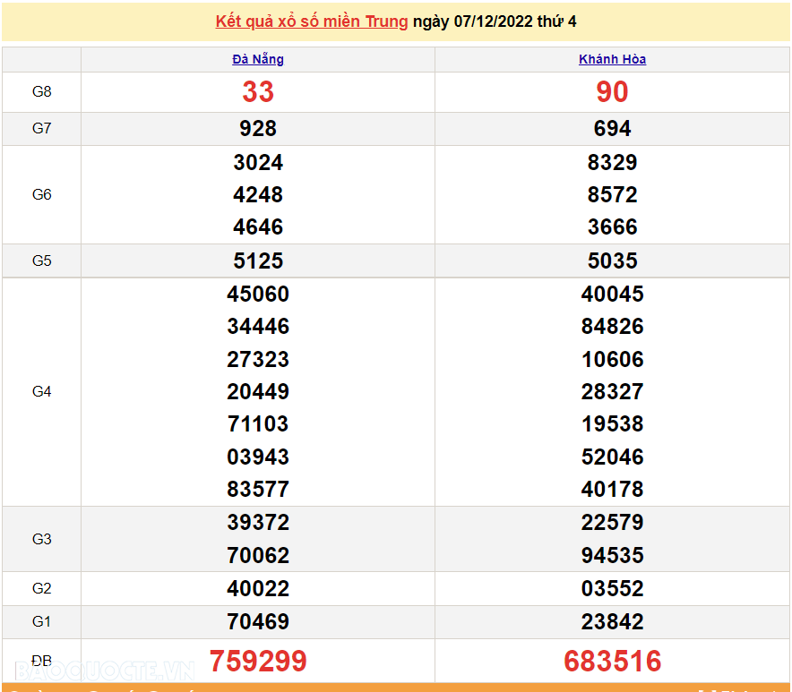 XSMT 7/12, kết quả xổ số miền Trung hôm nay thứ 4 ngày 7/12/2022. SXMT 7/12/2022