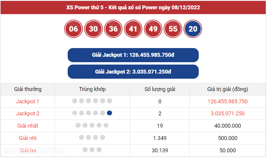 Vietlott 8/12, Kết quả xổ số Vietlott Power thứ 5 ngày 8/12/2022. xổ số Power 655 hôm nay