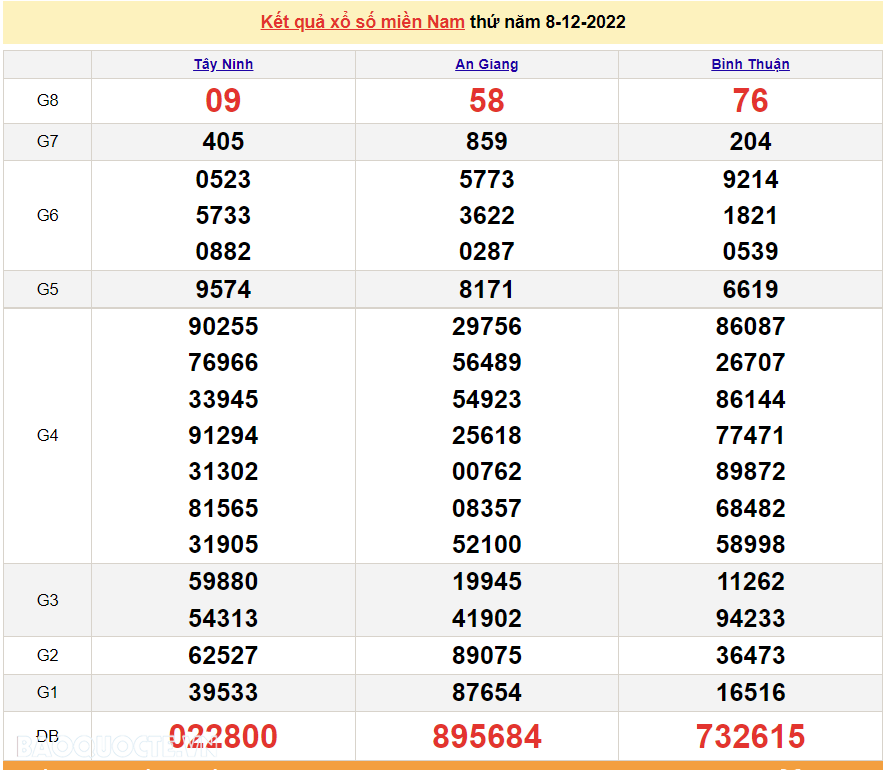 XSMN 8/12, trực tiếp kết quả xổ số miền Nam hôm nay 8/12/2022. xổ số hôm nay 8/12/2022