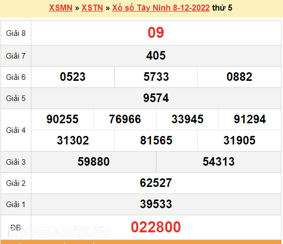 XSTN 15/12, kết quả xổ số Tây Ninh hôm nay 15/12/2022. KQXSTN thứ 5