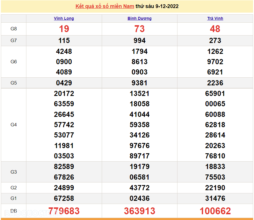 XSMN 11/12, trực tiếp kết quả xổ số miền Nam hôm nay 11/12/2022. xổ số hôm nay 11/12/2022