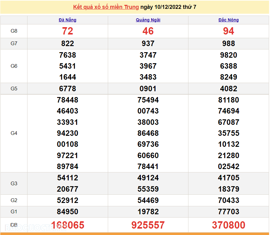 XSMT 10/12, kết quả xổ số miền Trung hôm nay thứ 7 ngày 10/12/2022. SXMT 10/12/2022
