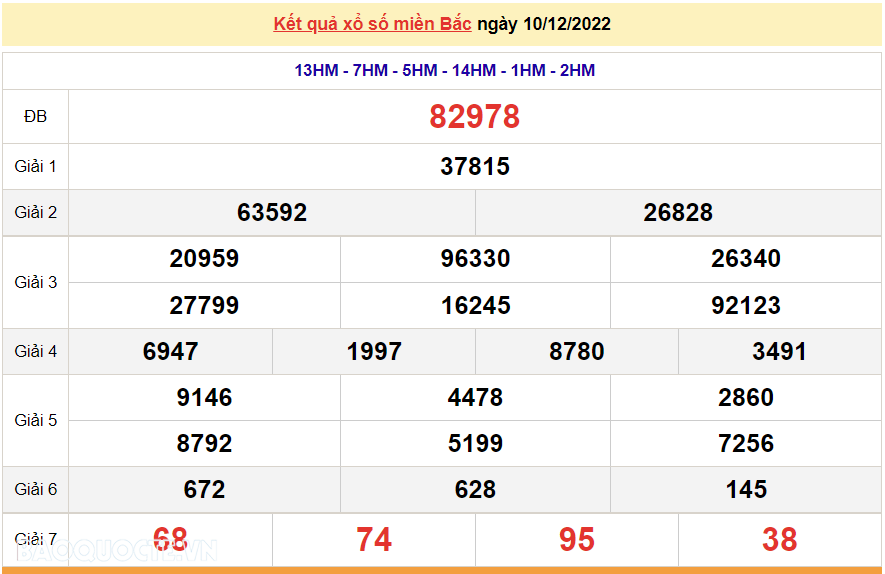 XSMB 11/12, kết quả xổ số miền Bắc hôm nay Chủ Nhật 11/12/2022. dự đoán XSMB 11/12/2022