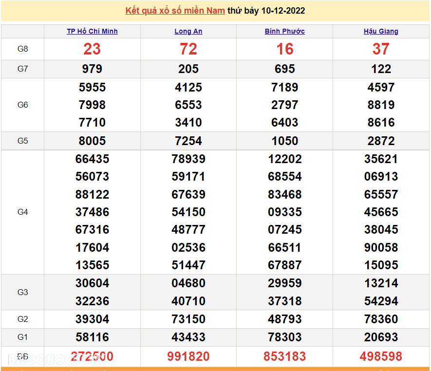 Trực tiếp xổ số miền Nam - XSMN 13/12 - SXMN 13/12/2022 - kết quả xổ số hôm nay 13/12 Trực tiếp xổ số miền Nam - XSMN 13/12 - SXMN 13/12/2022 - kết quả xổ số hôm nay 13/12