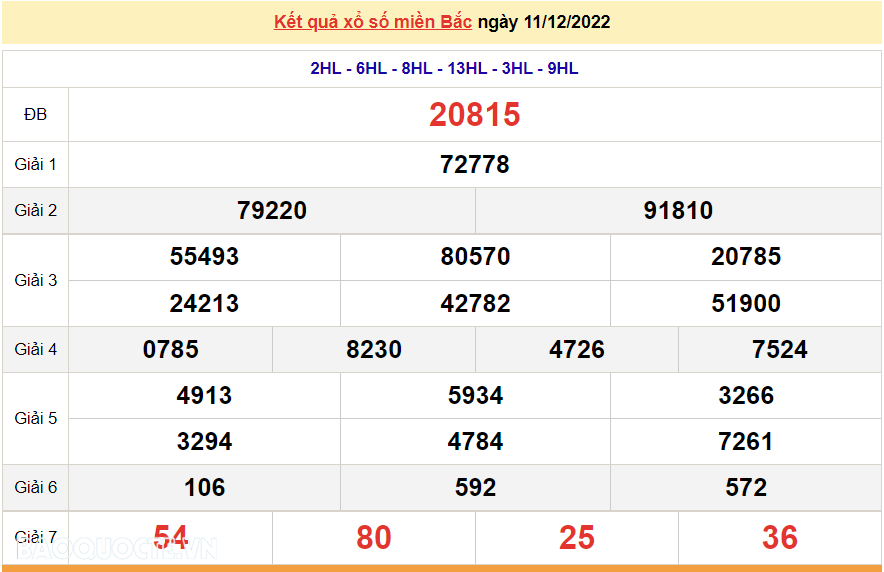 XSMB 11/12, kết quả xổ số miền Bắc hôm nay Chủ Nhật 11/12/2022. dự đoán XSMB 11/12/2022