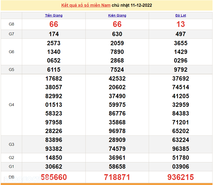 Trực tiếp xổ số miền Nam - XSMN 12/12 - SXMN 12/12/2022 - kết quả xổ số hôm nay 12/12