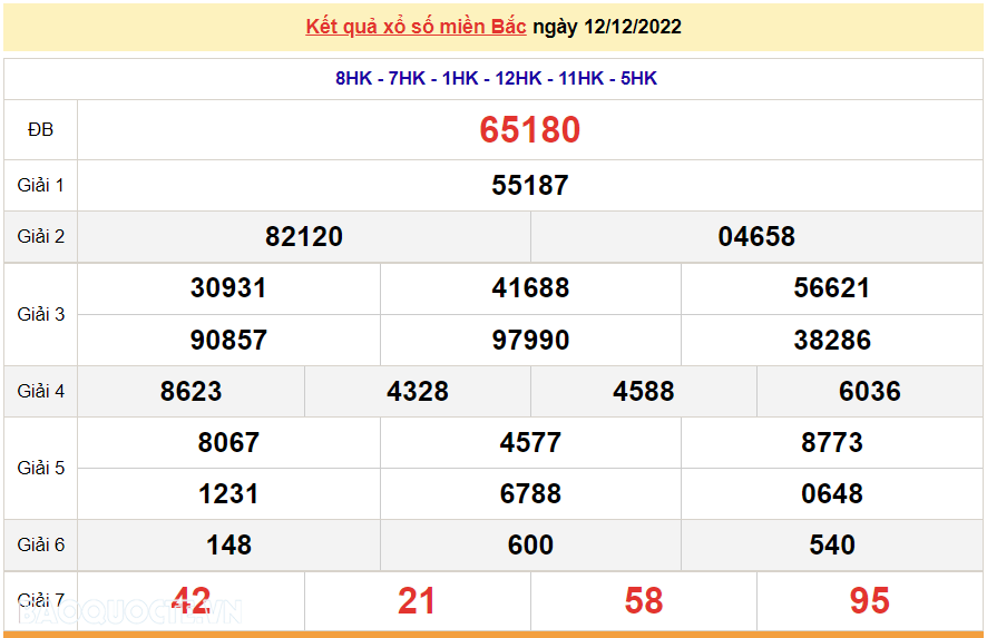 XSMB 12/12, kết quả xổ số miền Bắc hôm nay thứ 2 12/12/2022. dự đoán XSMB 12/12/2022