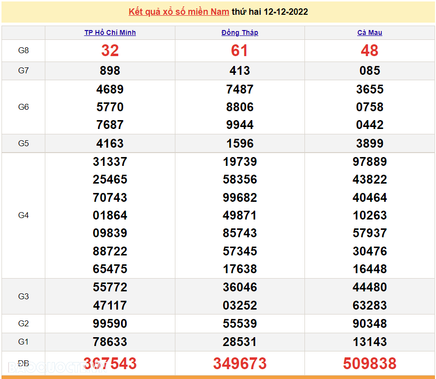 Trực tiếp xổ số miền Nam - XSMN 12/12 - SXMN 12/12/2022 - kết quả xổ số hôm nay 12/12