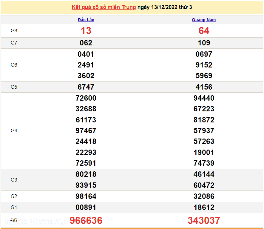 XSMT 13/12, kết quả xổ số miền Trung hôm nay thứ 3 ngày 13/12/2022. SXMT 13/12/2022