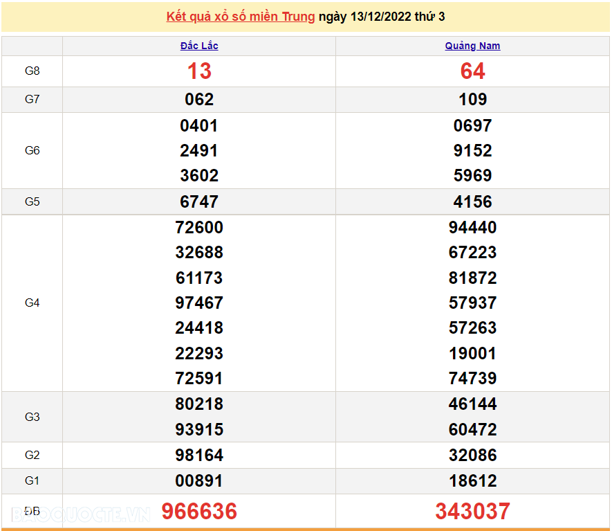 XSMT 15/12, kết quả xổ số miền Trung hôm nay thứ 5 ngày 15/12/2022. SXMT 15/12/2022