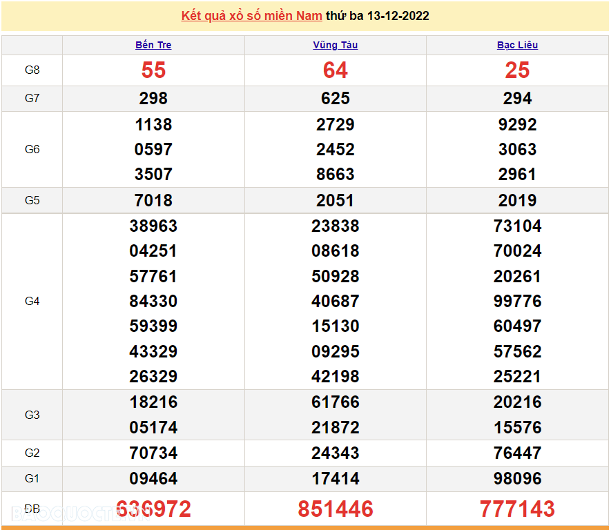 XSMN 14/12, trực tiếp kết quả xổ số miền Nam hôm nay 14/12/2022. xổ số hôm nay 14/12/2022