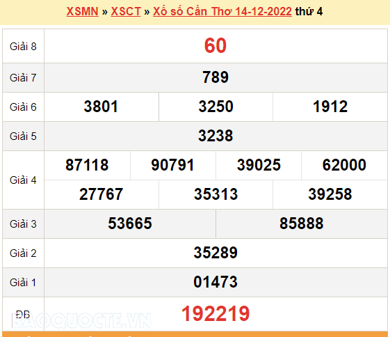 XSCT 14/12, trực tiếp kết quả xổ số Cần Thơ hôm nay thứ 4 14/12/2022. KQXSCT thứ 4