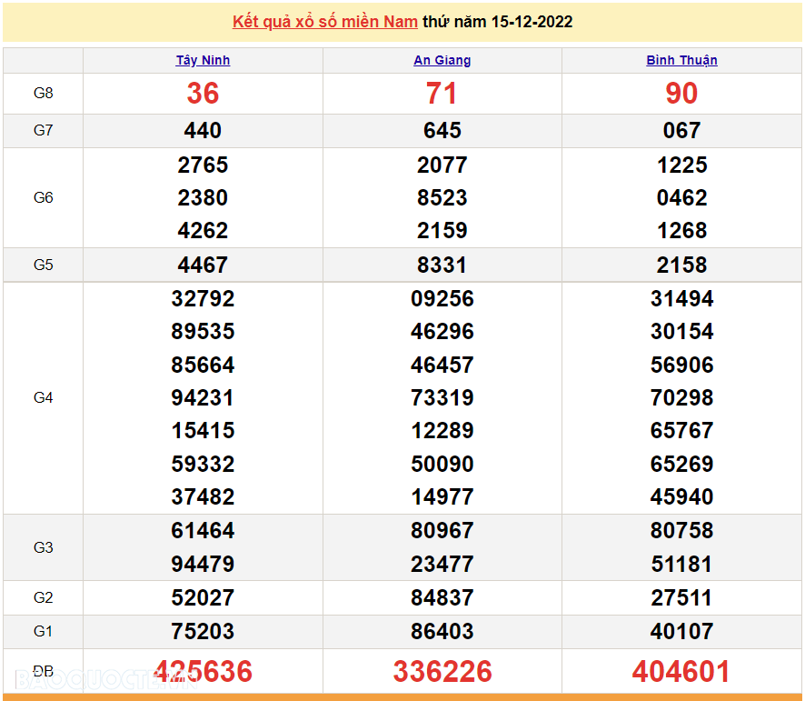 Trực tiếp xổ số miền Nam - XSMN 15/12 - SXMN 15/12/2022 - kết quả xổ số hôm nay 15/12 Trực tiếp xổ số miền Nam - XSMN 15/12 - SXMN 15/12/2022 - kết quả xổ số hôm nay 15/12