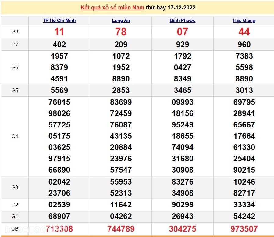 XSMN 19/12, trực tiếp kết quả xổ số miền Nam hôm nay 19/12/2022. xổ số hôm nay 19/12/2022 XSMN 19/12, trực tiếp kết quả xổ số miền Nam hôm nay 19/12/2022. xổ số hôm nay 19/12/2022