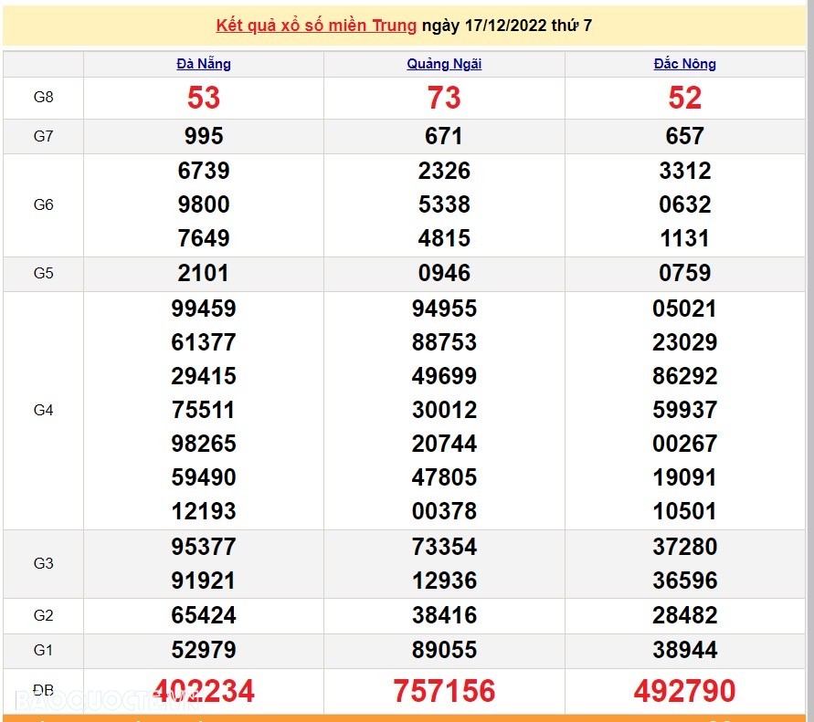 XSMT 18/12, kết quả xổ số miền Trung hôm nay Chủ Nhật ngày 18/12/2022. SXMT 18/12/2022