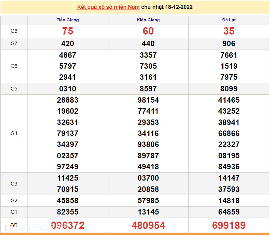 Trực tiếp xổ số miền Nam - XSMN 18/12 - SXMN 18/12/2022 - kết quả xổ số hôm nay 18/12 Trực tiếp xổ số miền Nam - XSMN 18/12 - SXMN 18/12/2022 - kết quả xổ số hôm nay 18/12