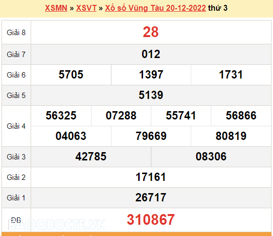 XSVT 20/12, trực tiếp kết quả xổ số Vũng Tàu hôm nay thứ 3 ngày 20/12/2022. KQXSVT thứ 3