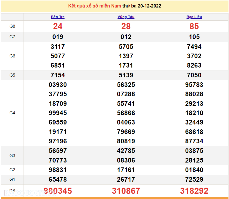 XSMN 21/12, trực tiếp kết quả xổ số miền Nam hôm nay 21/12/2022. xổ số hôm nay 21/12/2022