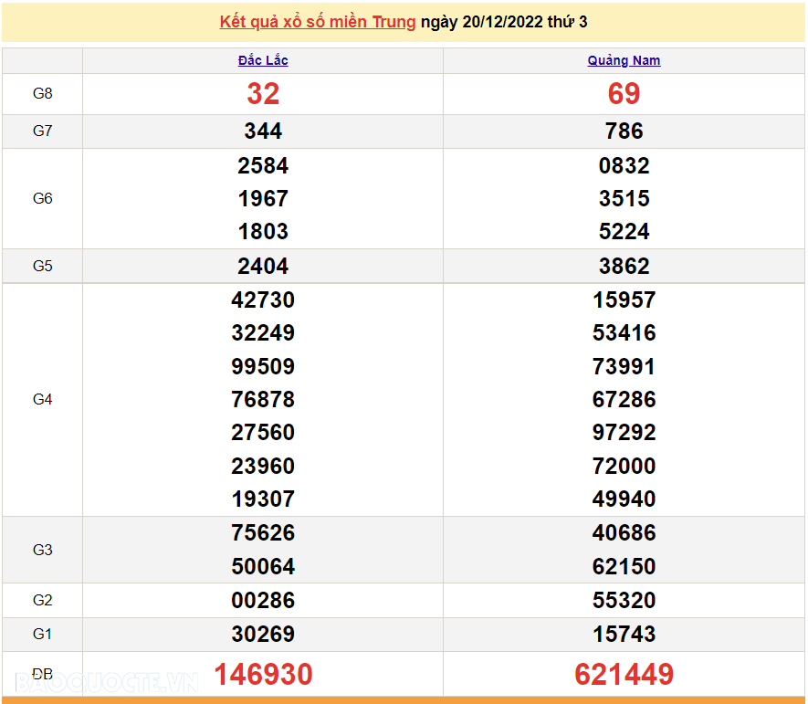 XSMT 22/12, kết quả xổ số miền Trung hôm nay thứ 5 ngày 22/12/2022. SXMT 22/12/2022 XSMT 22/12, kết quả xổ số miền Trung hôm nay thứ 5 ngày 22/12/2022. SXMT 22/12/2022