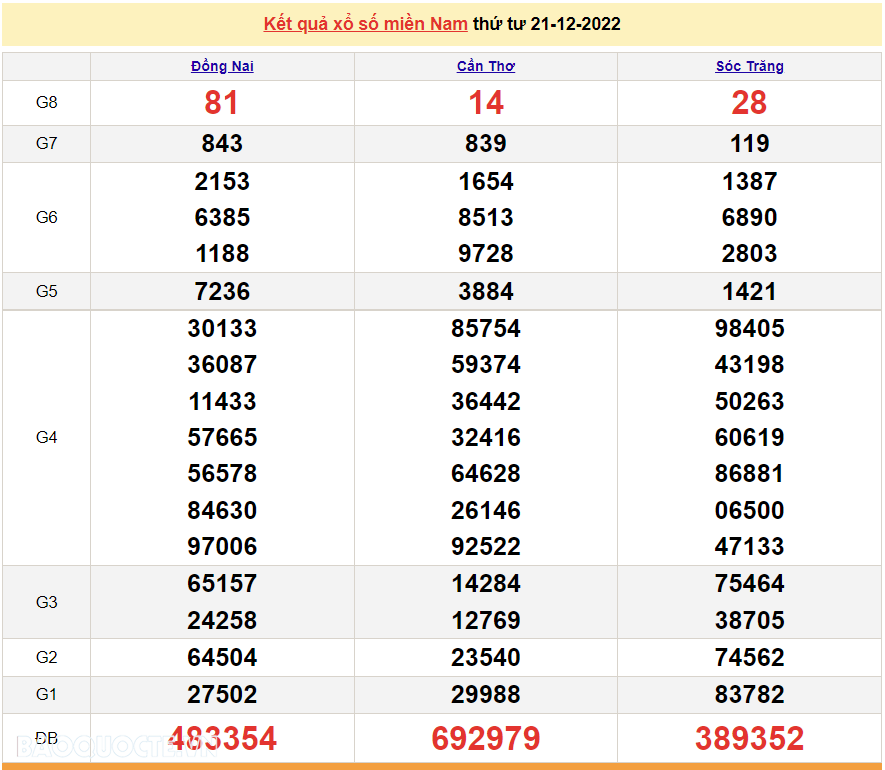 Trực tiếp xổ số miền Nam - XSMN 23/12 - SXMN 23/12/2022 - kết quả xổ số hôm nay 23/12