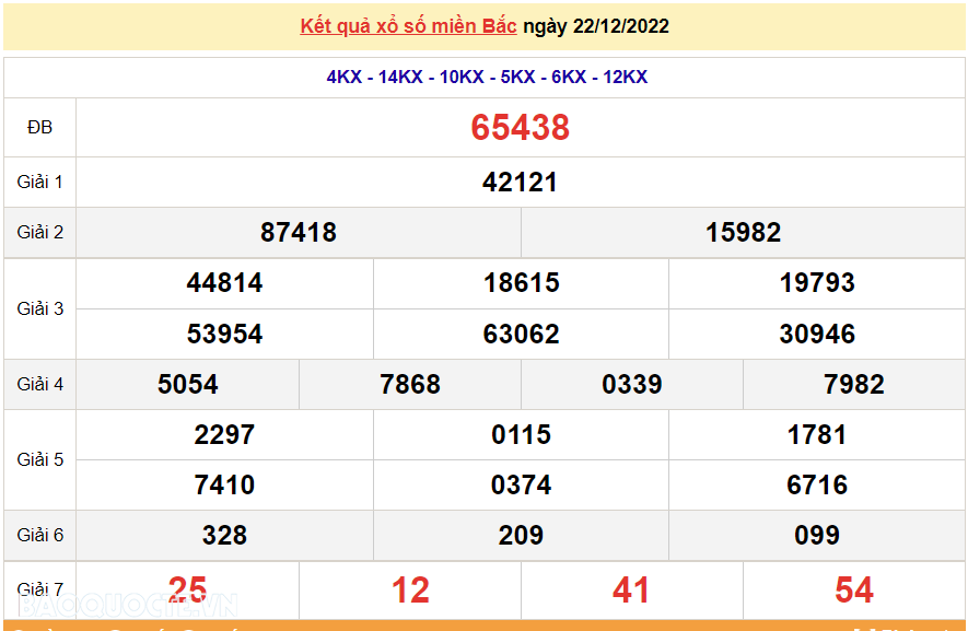 XSMB 24/12, kết quả xổ số miền Bắc hôm nay thứ 7 24/12/2022. dự đoán XSMB 24/12/2022 XSMB 24/12, kết quả xổ số miền Bắc hôm nay thứ 7 24/12/2022. dự đoán XSMB 24/12/2022
