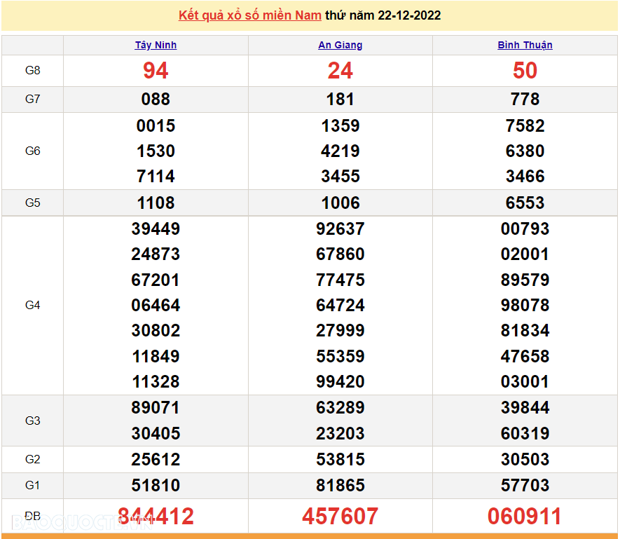 XSMN 24/12, trực tiếp kết quả xổ số miền Nam hôm nay 24/12/2022. xổ số hôm nay 24/12/2022