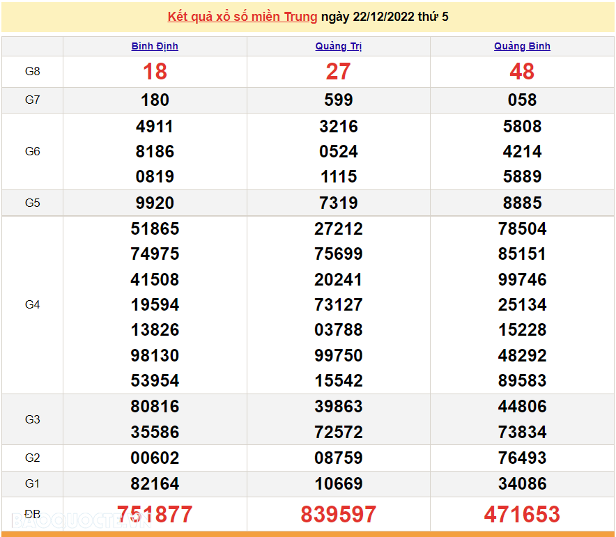 XSMT 22/12, kết quả xổ số miền Trung hôm nay thứ 5 ngày 22/12/2022. SXMT 22/12/2022 XSMT 22/12, kết quả xổ số miền Trung hôm nay thứ 5 ngày 22/12/2022. SXMT 22/12/2022