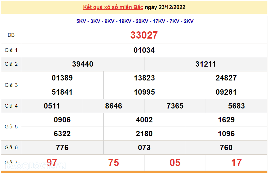 XSMB 24/12, kết quả xổ số miền Bắc hôm nay thứ 7 24/12/2022. dự đoán XSMB 24/12/2022 XSMB 24/12, kết quả xổ số miền Bắc hôm nay thứ 7 24/12/2022. dự đoán XSMB 24/12/2022