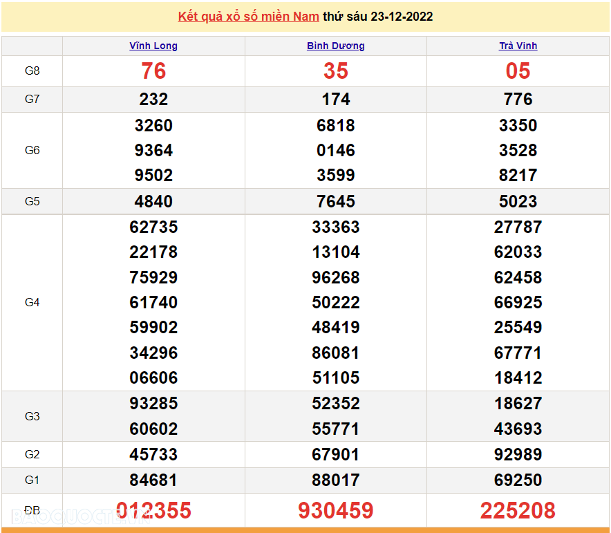 Trực tiếp xổ số miền Nam - XSMN 23/12 - SXMN 23/12/2022 - kết quả xổ số hôm nay 23/12