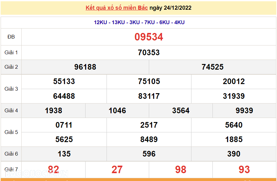 XSMB 25/12, kết quả xổ số miền Bắc hôm nay Chủ Nhật 25/12/2022. dự đoán XSMB 25/12/2022