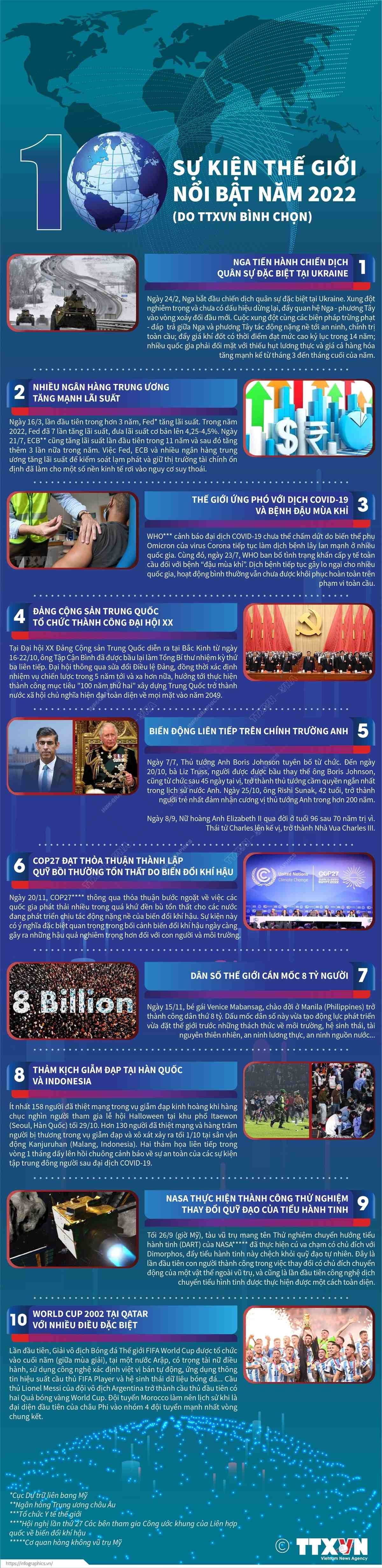 TTXVN bình chọn 10 sự kiện thế giới nổi bật năm 2022.