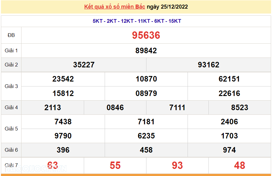 XSMB 27/12, kết quả xổ số miền Bắc hôm nay thứ 3 27/12/2022. dự đoán XSMB 27/12/2022
