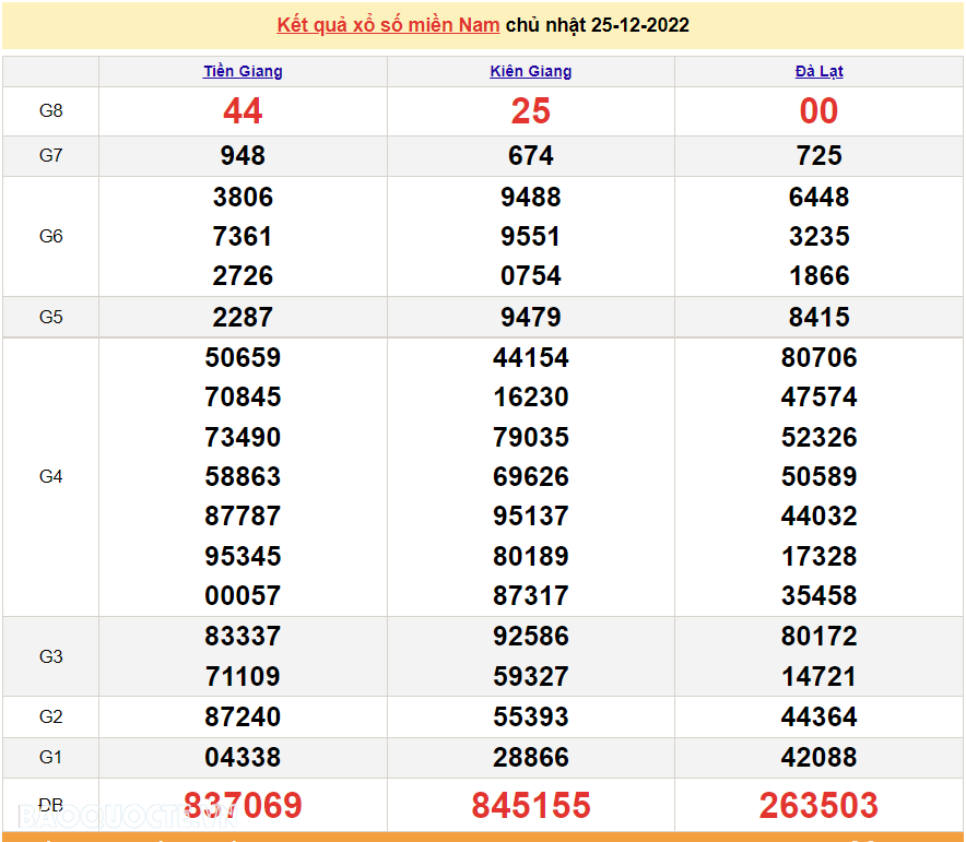 XSMN 27/12, trực tiếp kết quả xổ số miền Nam hôm nay 27/12/2022. xổ số hôm nay 27/12/2022