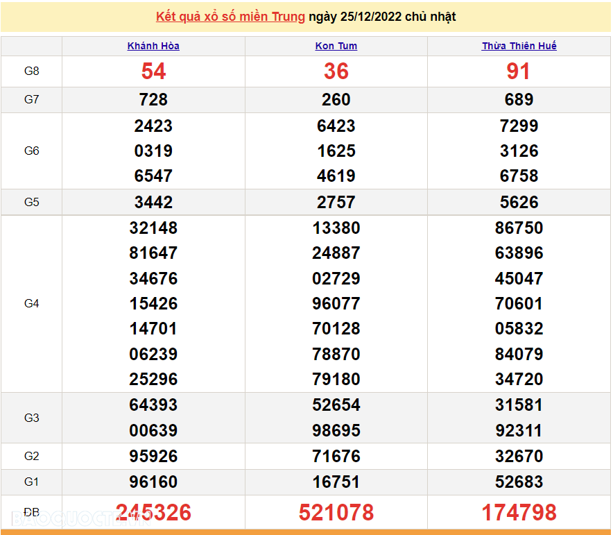XSMT 25/12, kết quả xổ số miền Trung hôm nay Chủ Nhật 25/12/2022. SXMT 25/12/2022