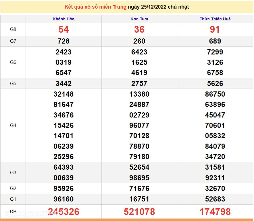 XSMT 27/12, kết quả xổ số miền Trung hôm nay thứ 3 ngày 27/12/2022. SXMT 27/12/2022 XSMT 27/12, kết quả xổ số miền Trung hôm nay thứ 3 ngày 27/12/2022. SXMT 27/12/2022
