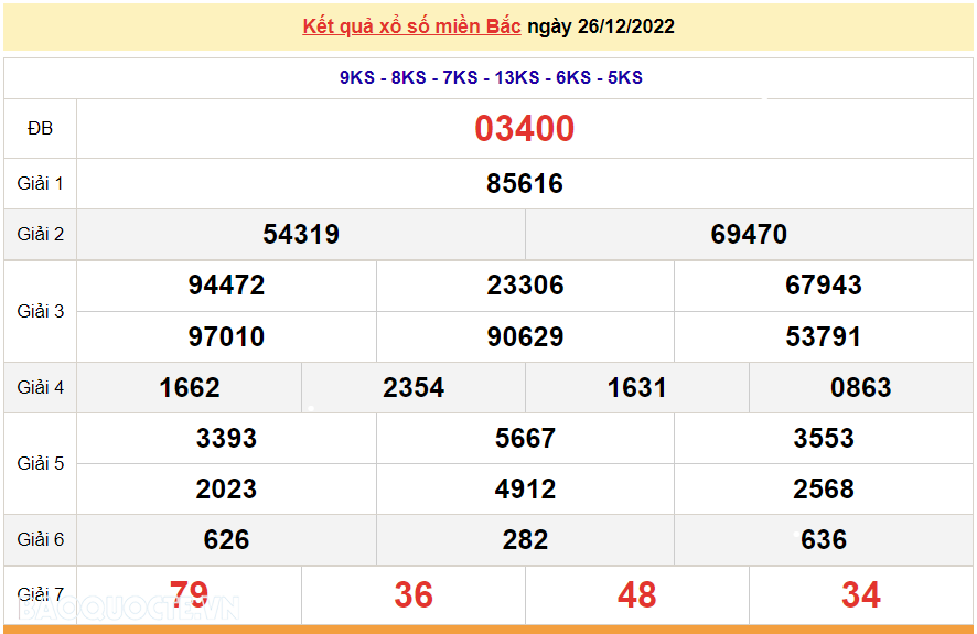 XSMB 26/12, kết quả xổ số miền Bắc hôm nay thứ 2 26/12/2022. dự đoán XSMB 26/12/2022