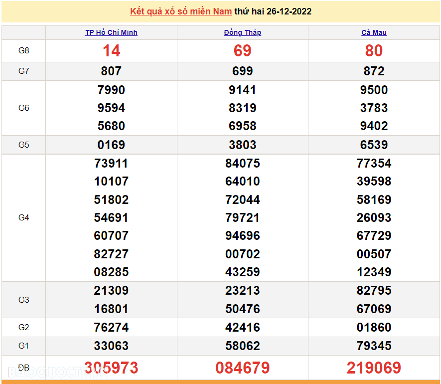 XSMN 26/12, kết quả xổ số miền Nam hôm nay thứ 2 ngày 26/12/2022. SXMN 26/12. xổ số hôm nay 26/12 XSMN 26/12, kết quả xổ số miền Nam hôm nay thứ 2 ngày 26/12/2022. SXMN 26/12. xổ số hôm nay 26/12