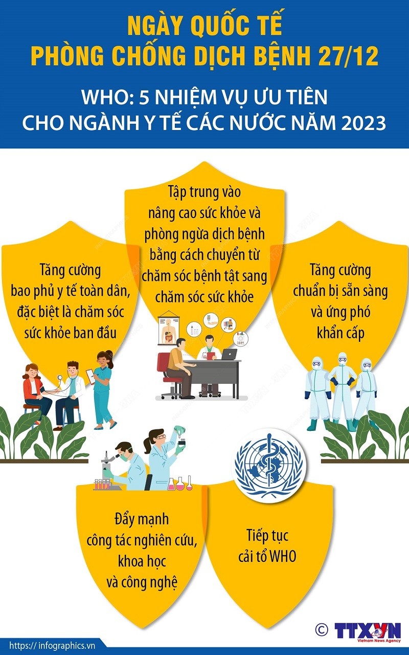Ngày quốc tế Phòng chống dịch bệnh 27/12: 5 nhiệm vụ ưu tiên cho ngành y tế các nước năm 2023. (Nguồn: TTXVN)